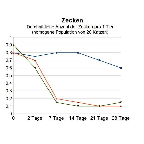 Amigard Spot-on für Hunde bis 15kg